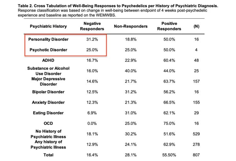 Psychiatric risks for worsened mental health after psychedelic use